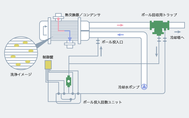 ボール循環式熱交換器自動洗浄装置略図